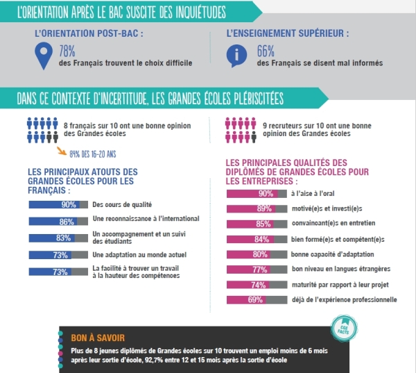 grandes ecoles image parents - &eacute;tude CGE/TNS Sofres