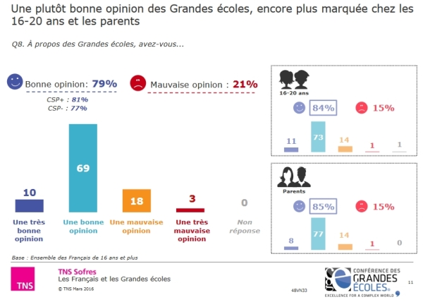 grandes ecoles opinion parents jeunes - &eacute;tude CGE TNS Sofres