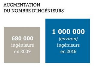 Nombre d'ingenieurs en France en 2016
