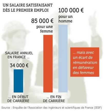 Saliare des ingénieurs en france en 2016