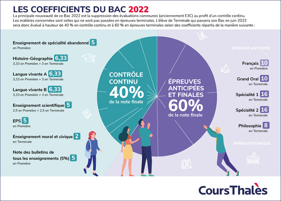 Les coefficients du bac 2022