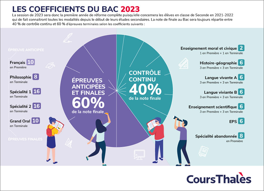 Les coefficients du bac 2023