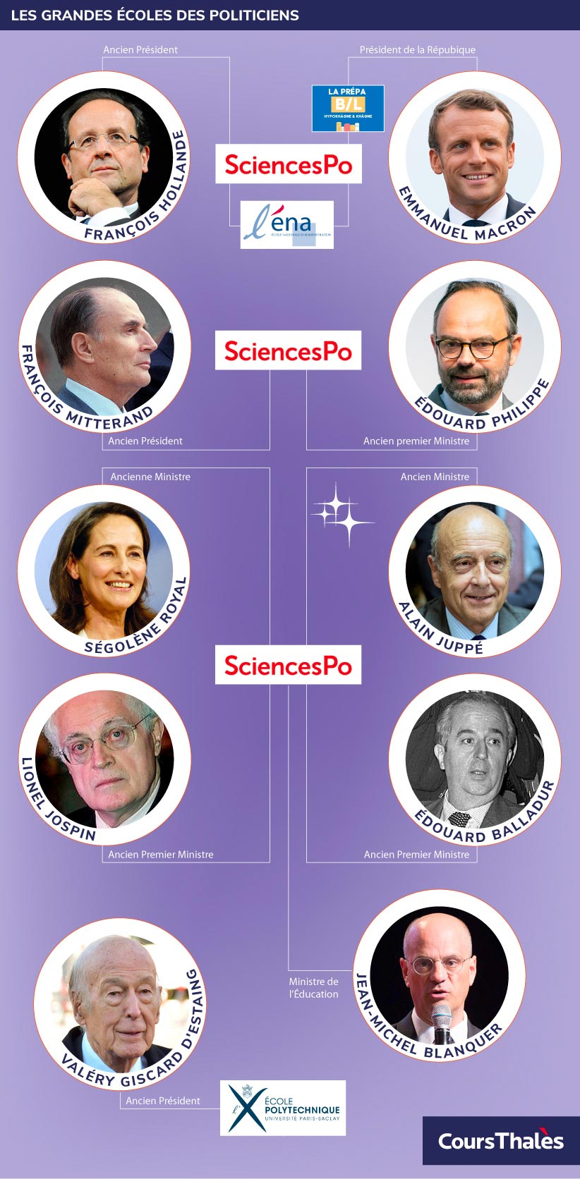 Grandes écoles des politiciens
