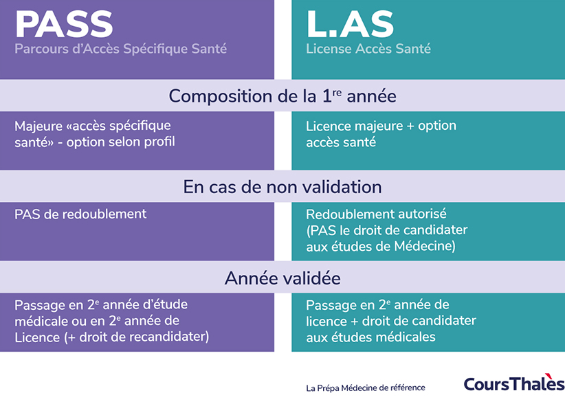 Comparatif PASS / LAS
