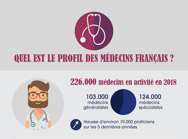 Profil des médecins en France en 2018