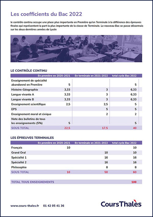 Coefficient du Bac 2022