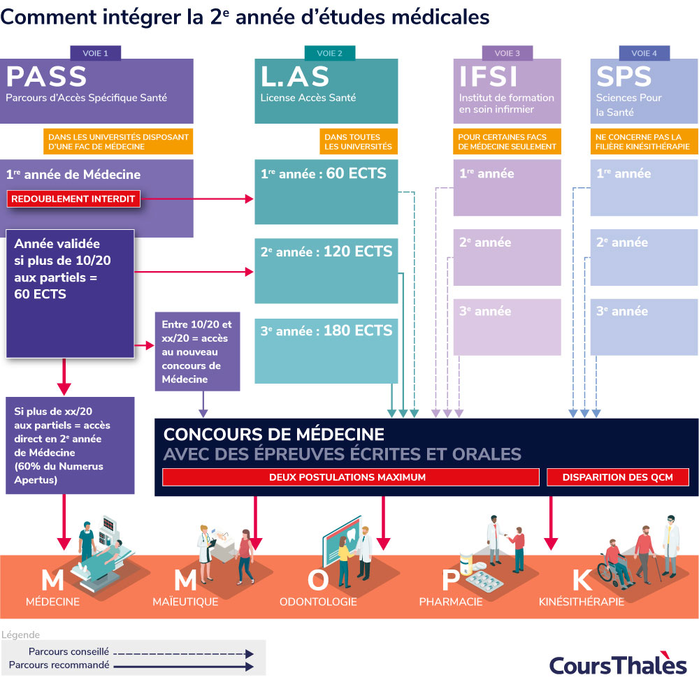 Intégrer la 2e année d'études médicales