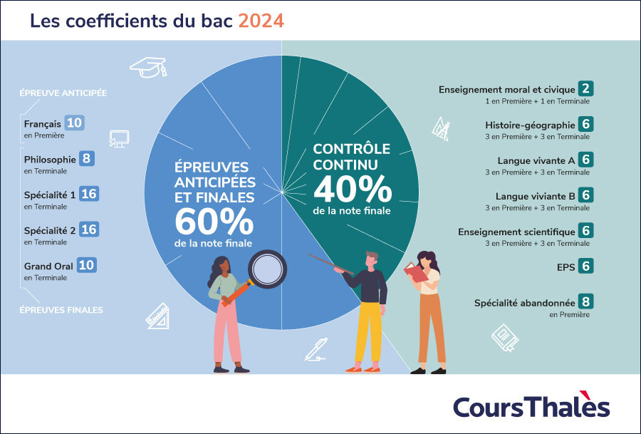 Les coefficients du bac 2024