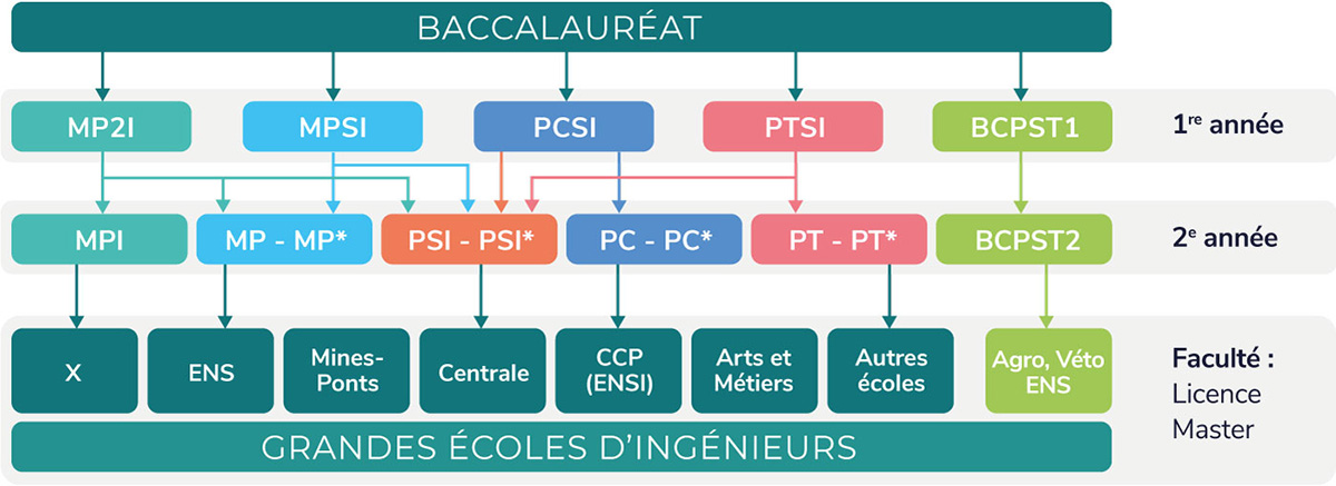 Les filières en Prépa Scientifique
