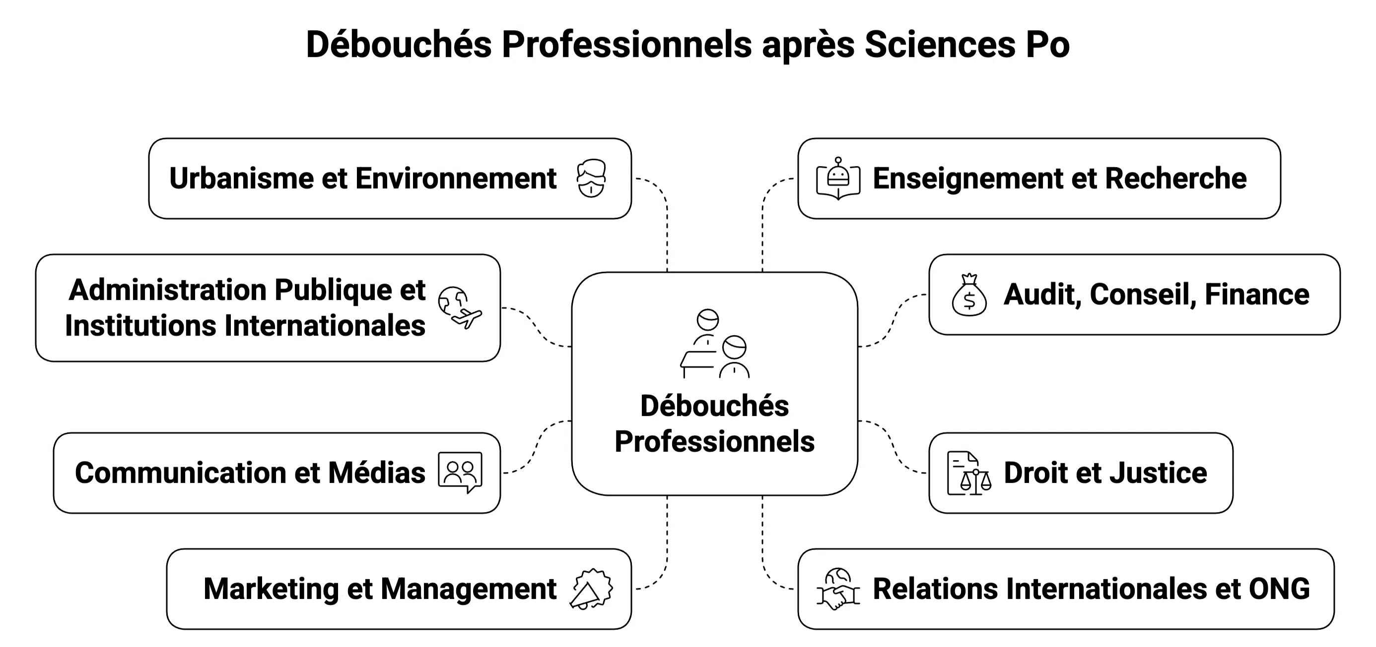 débouchés professionnels par secteur d’activité Sciences Po