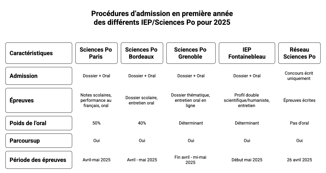 procédures d’admission en première année Sciences Po