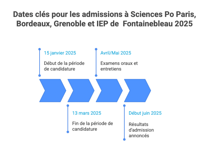 Calendrier admissions Sciences Po 2025