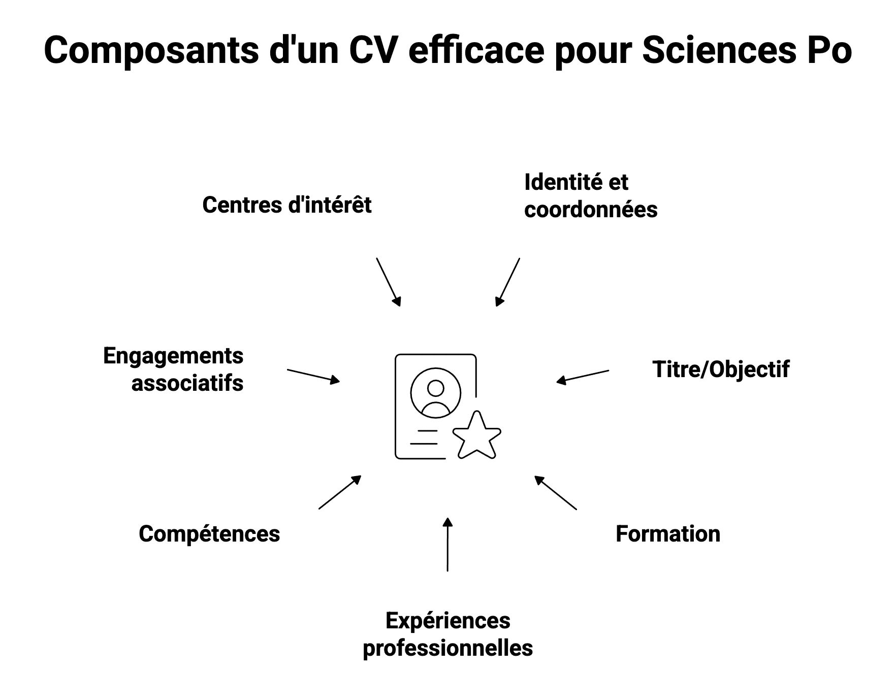 CV percutant pour Sciences Po