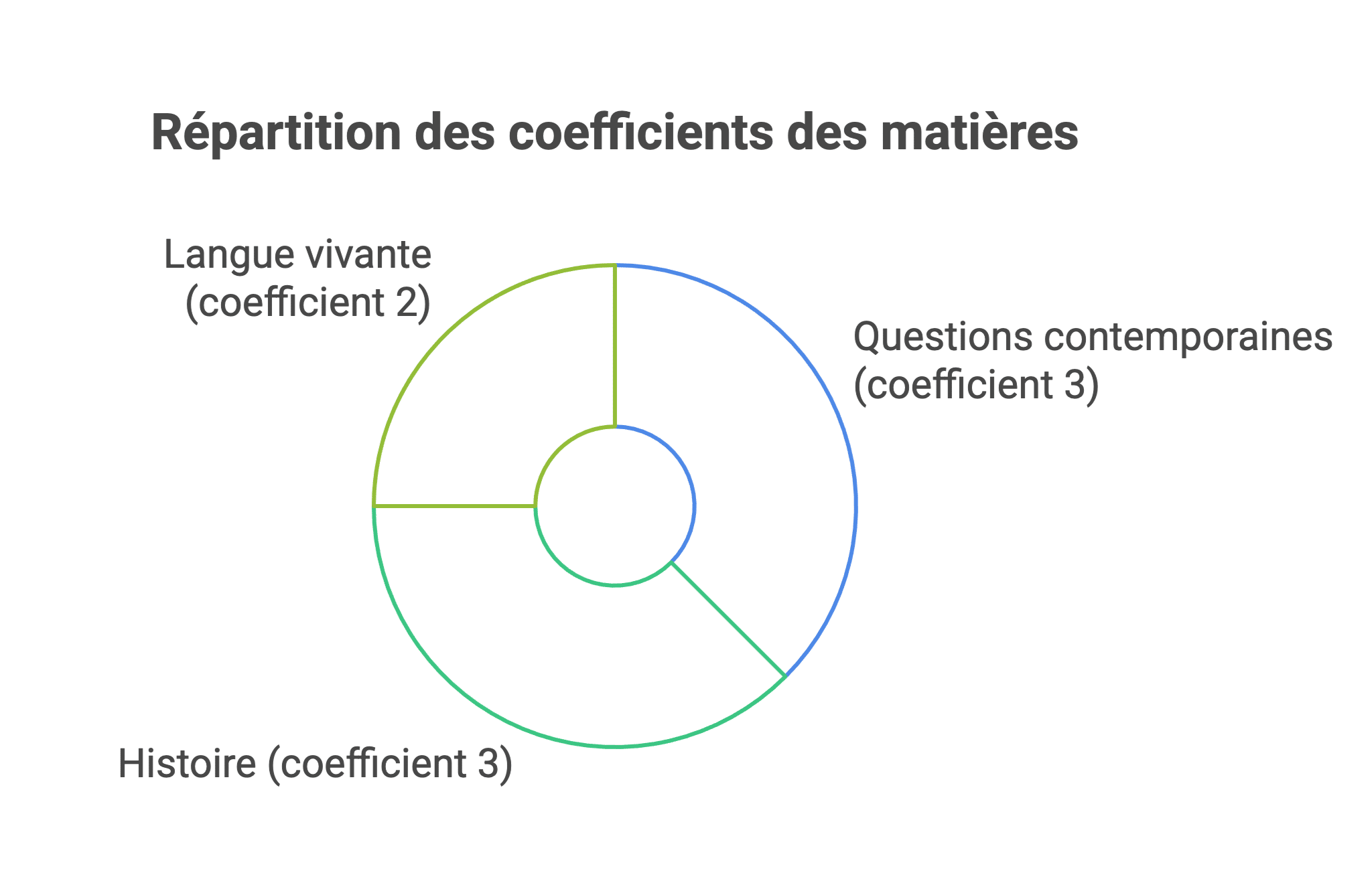 Coefficients concours commun