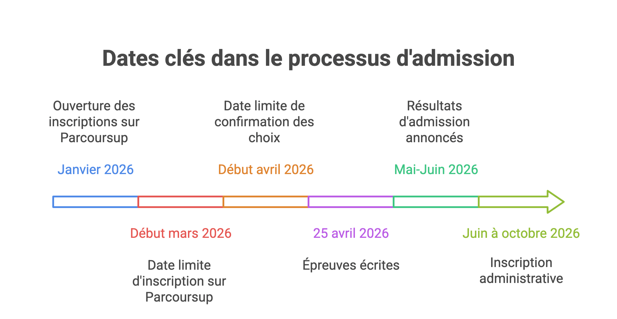 Dates clés dans le processus d'admission