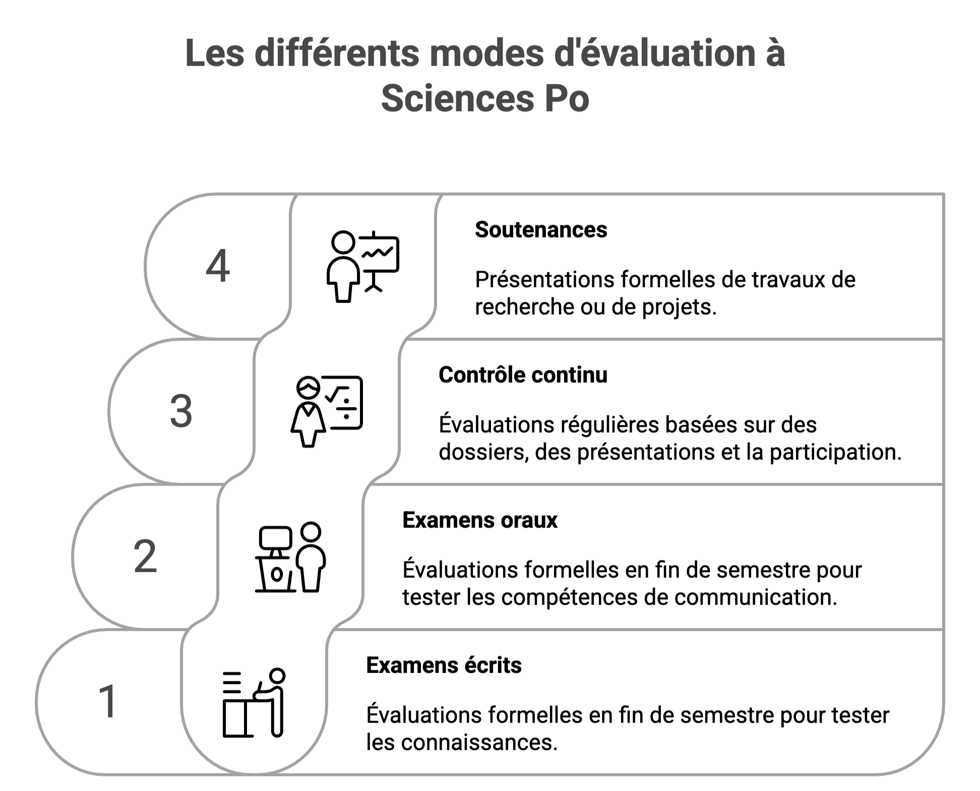 Modalités d’évaluation et contrôle des connaissances
IEP