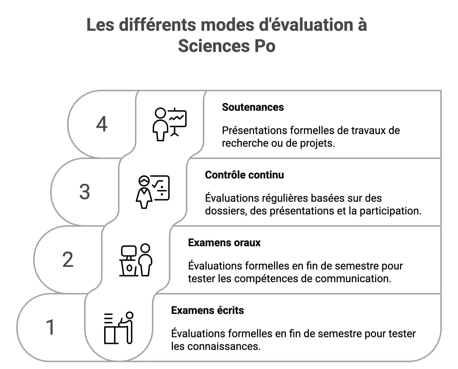 Modalités d’évaluation et contrôle des connaissances
IEP