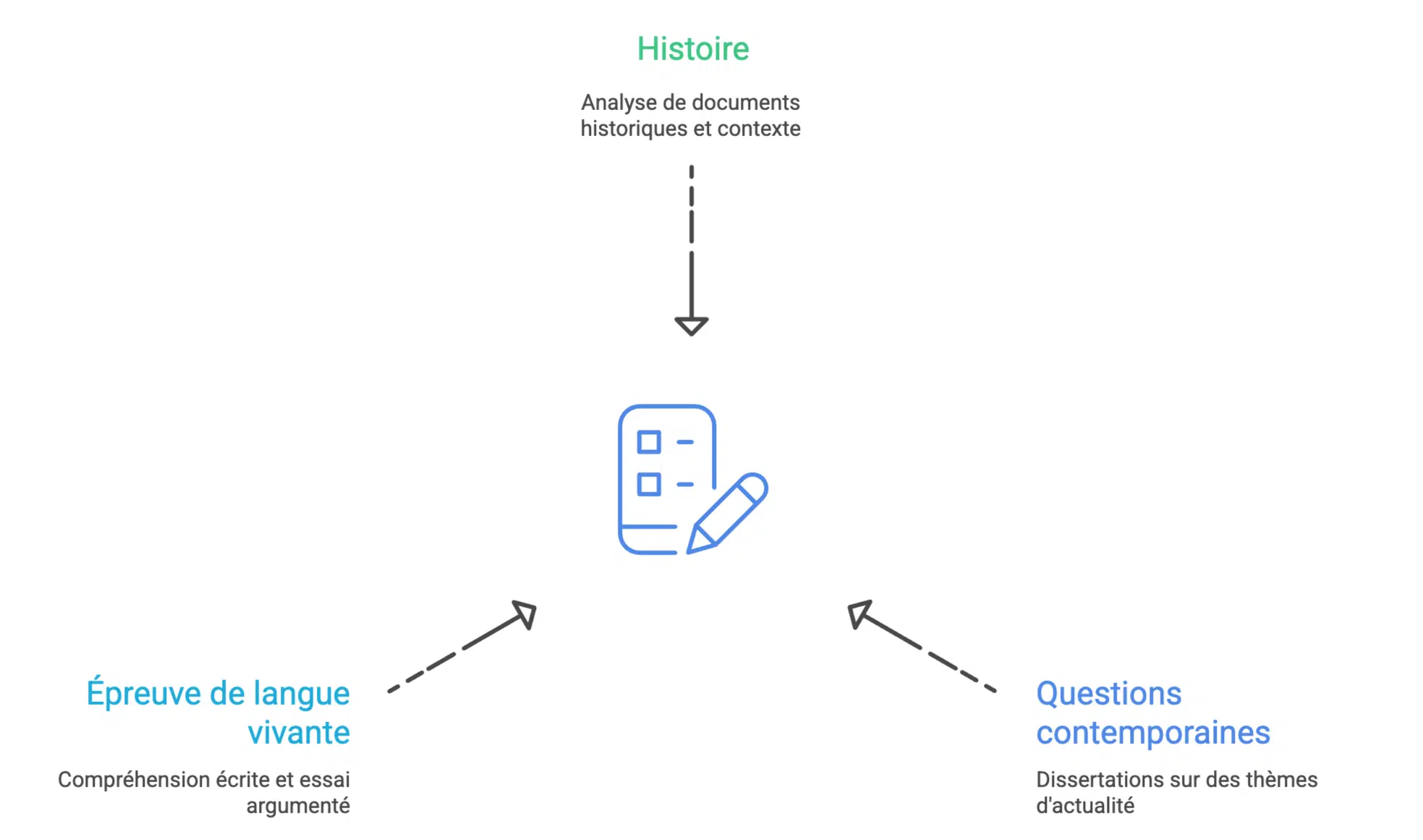 épreuves écrites concours commun
