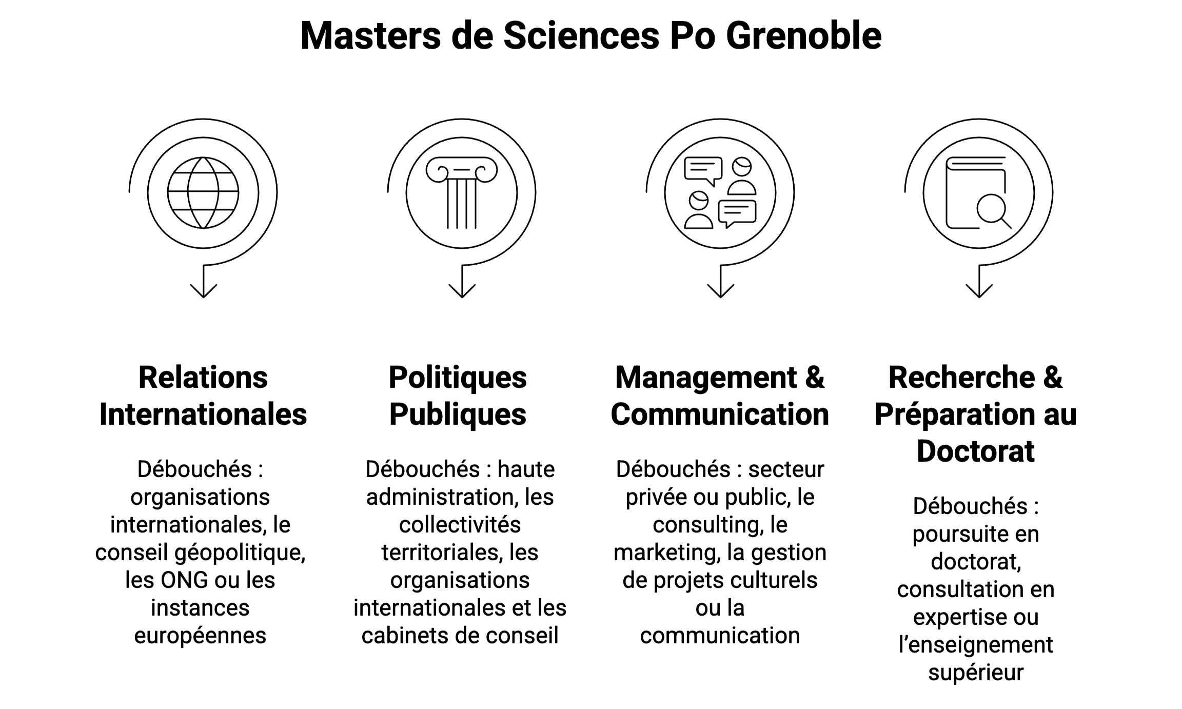 Masters Sciences Po Grenoble : spécialisations et débouchés