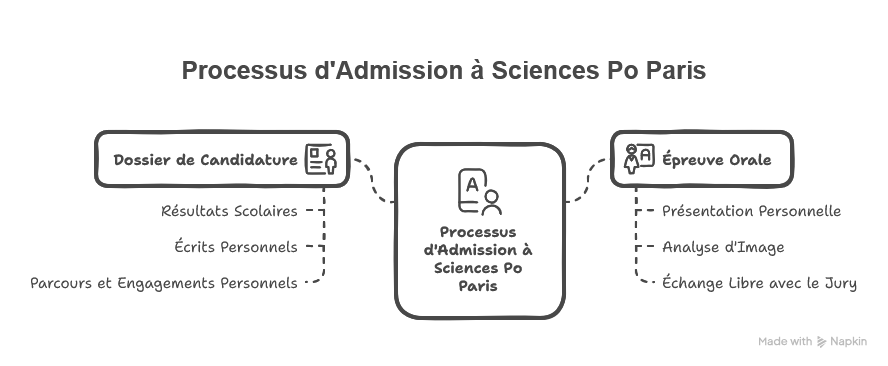 Méthodologies et épreuves de Sciences Po Paris