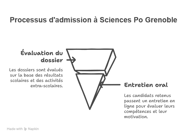 Méthodologies et épreuves pour Sciences Po Grenoble