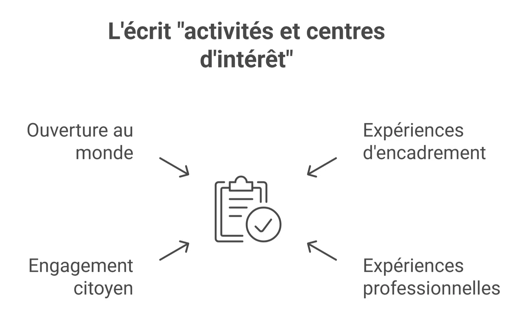 les écrits sciences po paris