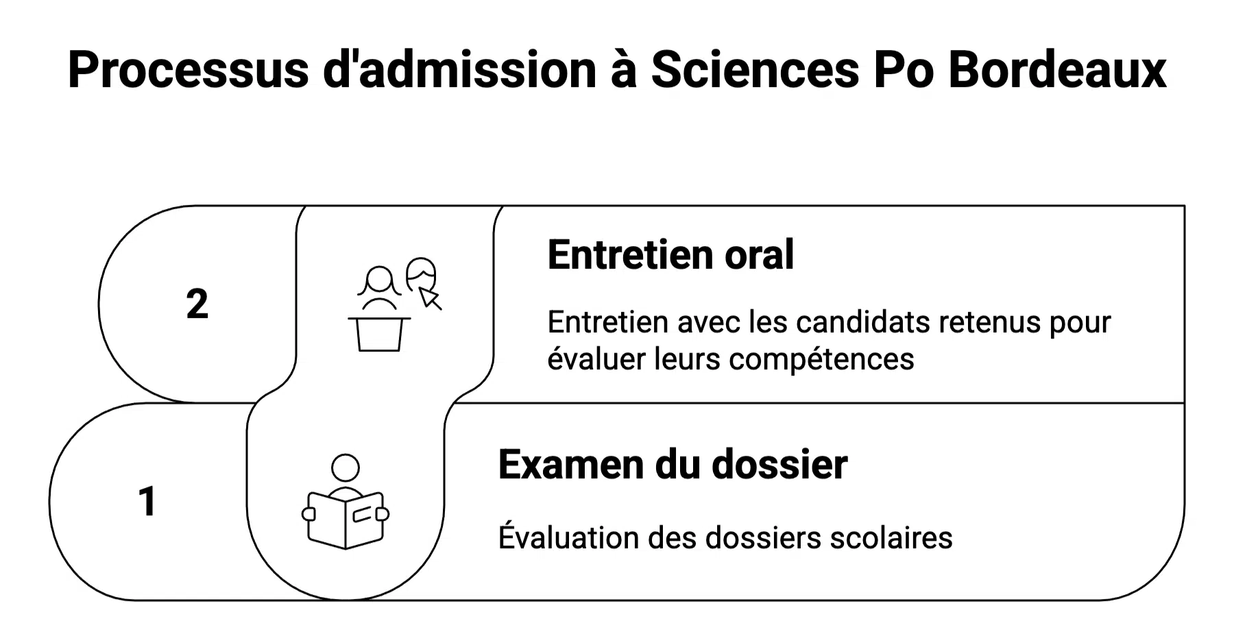 Procédure d’admission Parcoursup Sciences Po Bordeaux