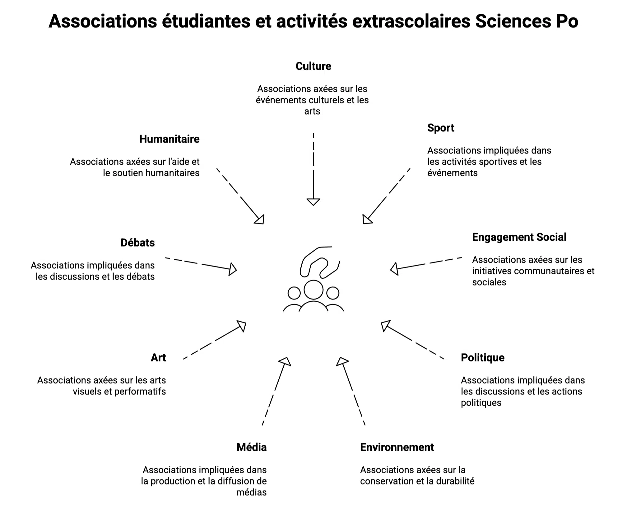 associations et activités sciences po paris