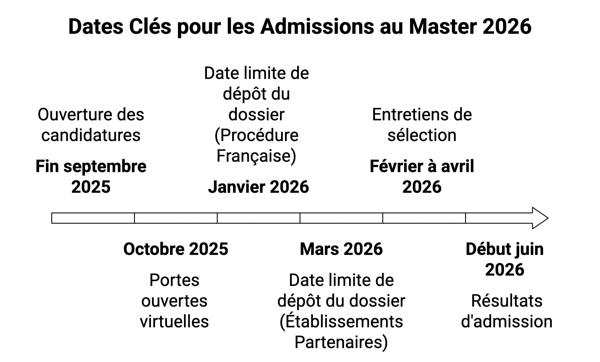 Procédure d'admission en Master à Sciences Po Paris