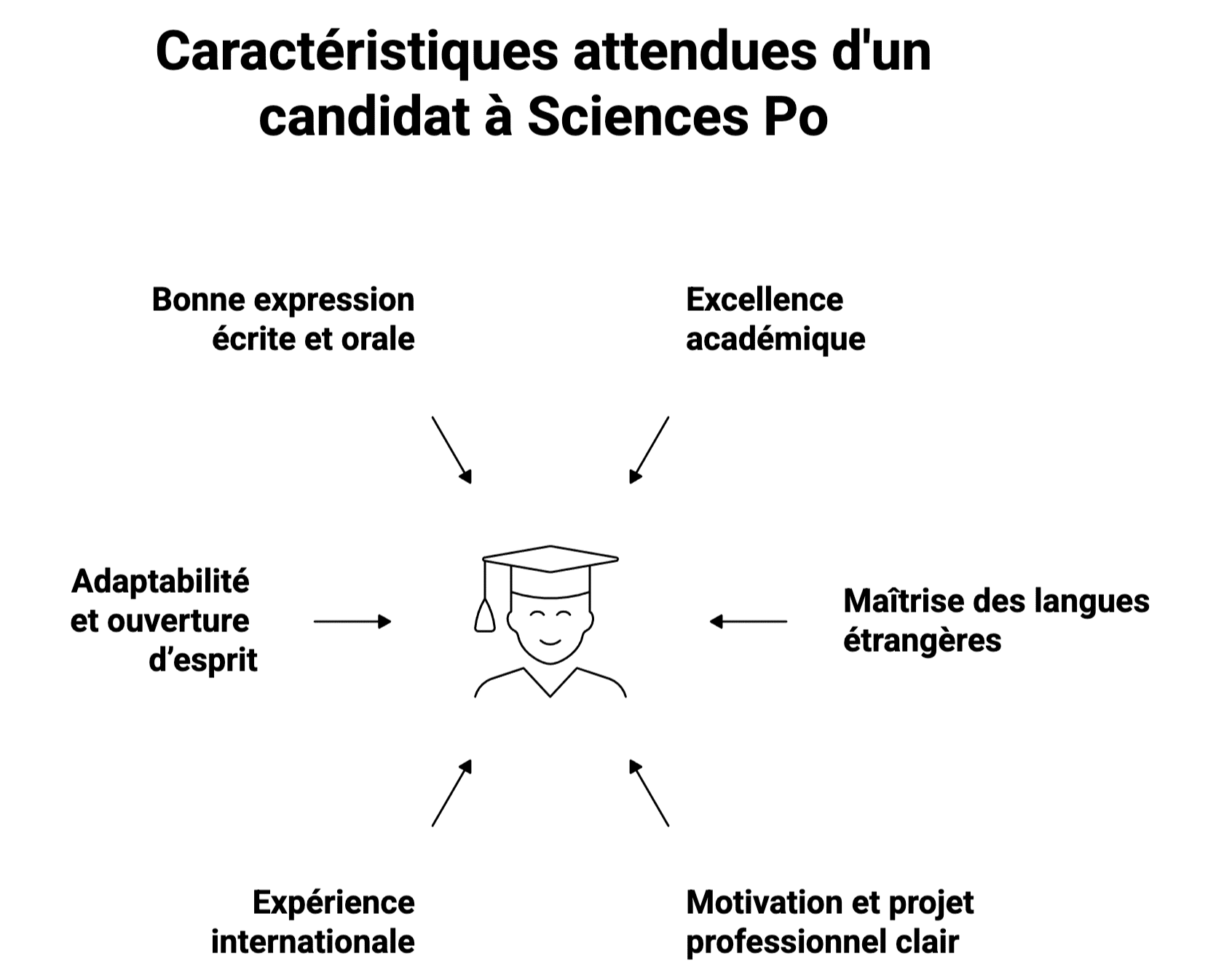 Profil des candidats admis en bi-cursus à sciences po