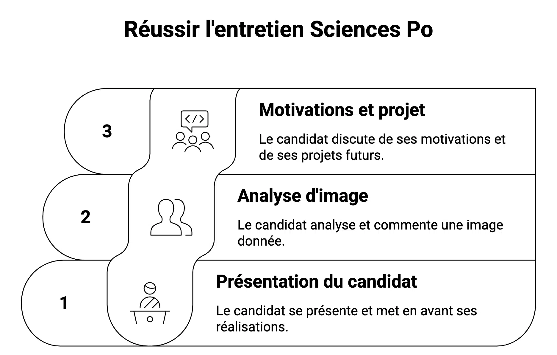 Structure détaillée de l'entretien Sciences Po