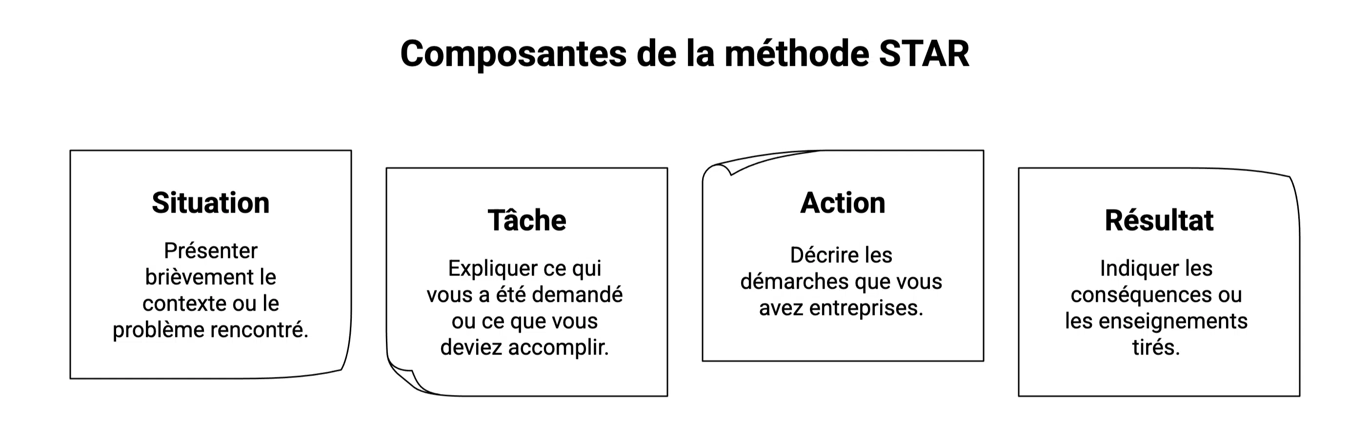 Méthode STAR pour structurer vos réponses