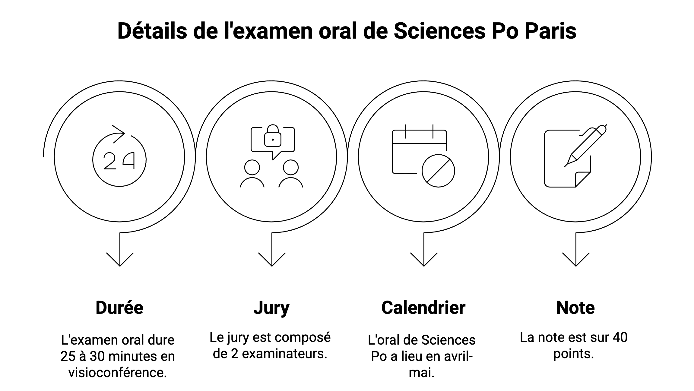 Grand Oral de Sciences Po Paris