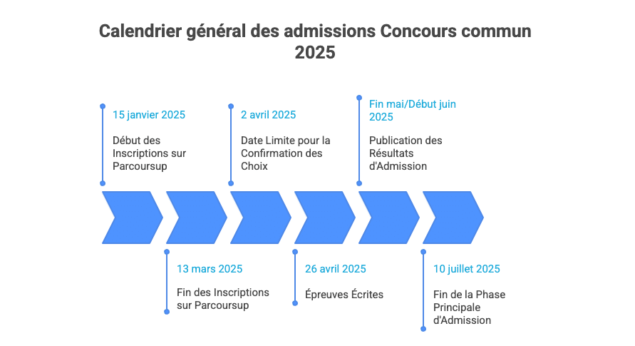 Calendrier admissions Sciences Po 2025