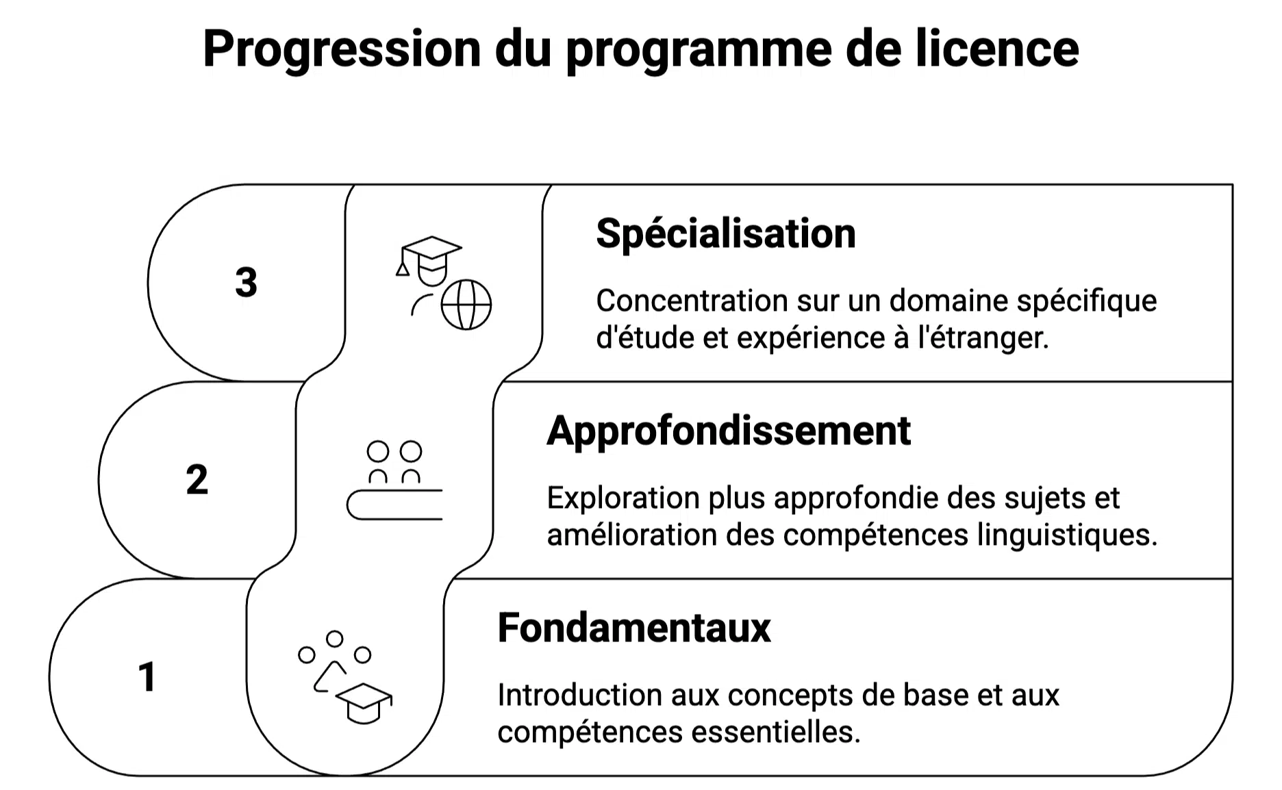 tronc commun et spécialisations sciences po paris