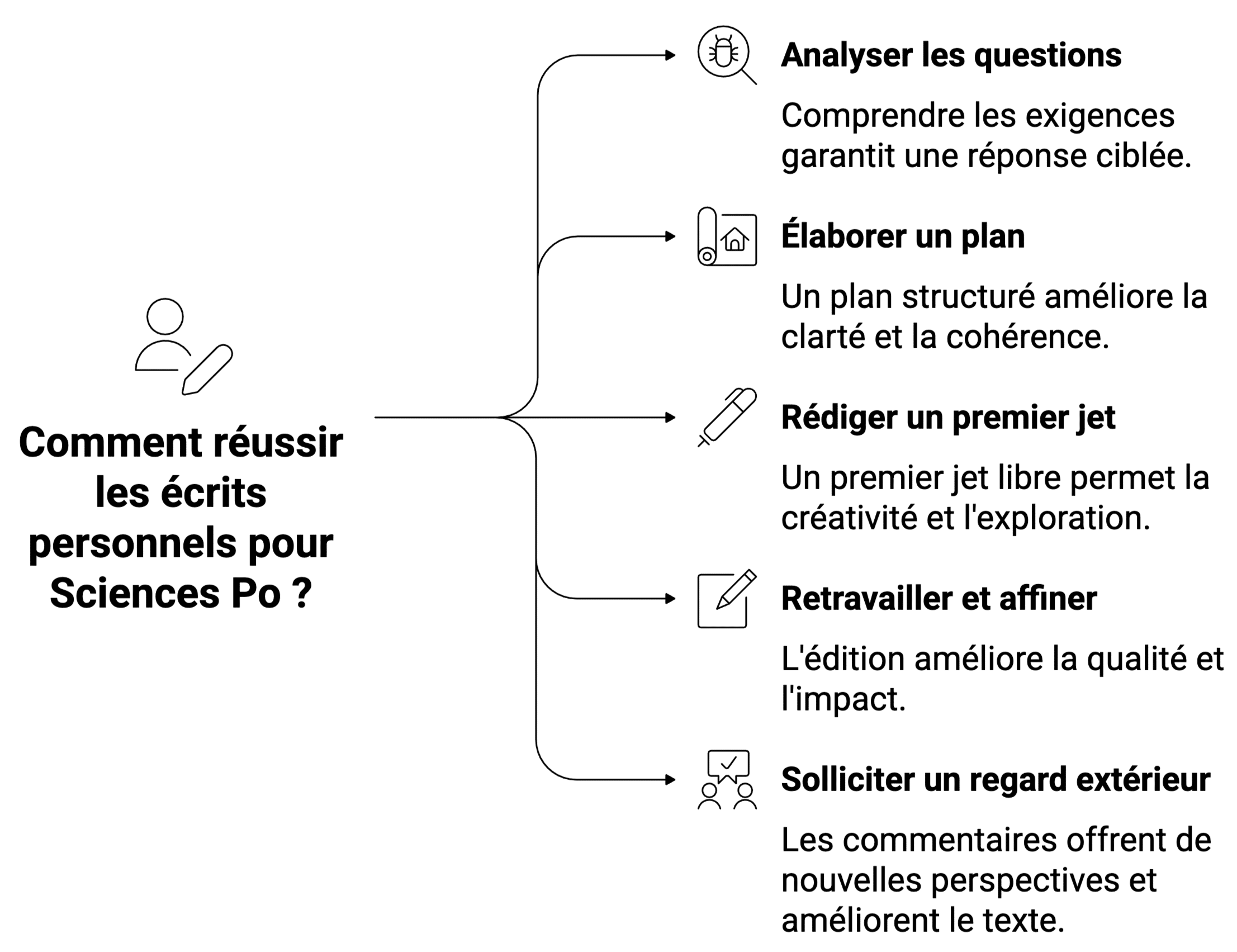 conseils d'experts pour réussir vos écrits personnels pour Sciences Po