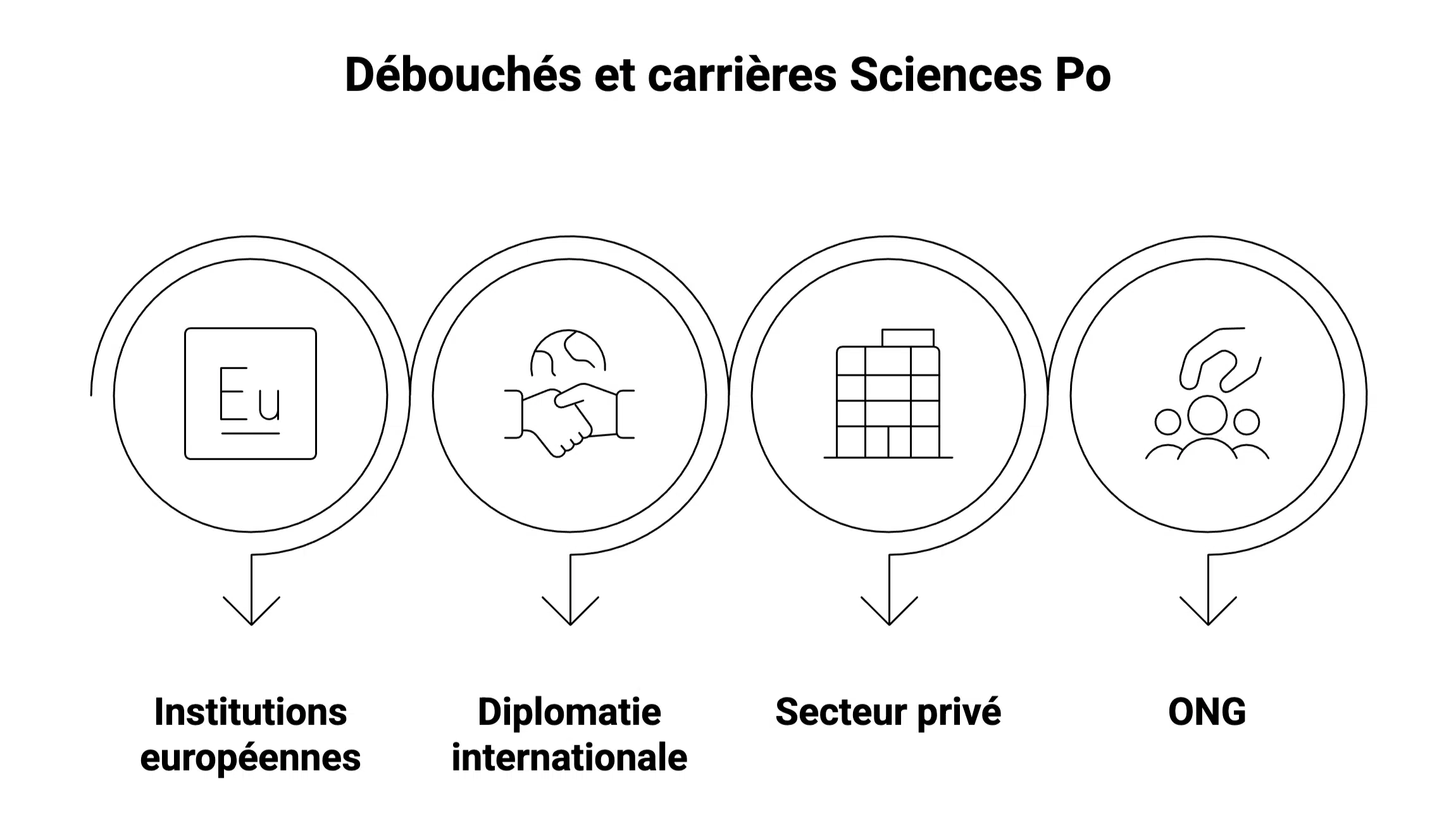 Débouchés et carrières Sciences Po : expertise Européenne
