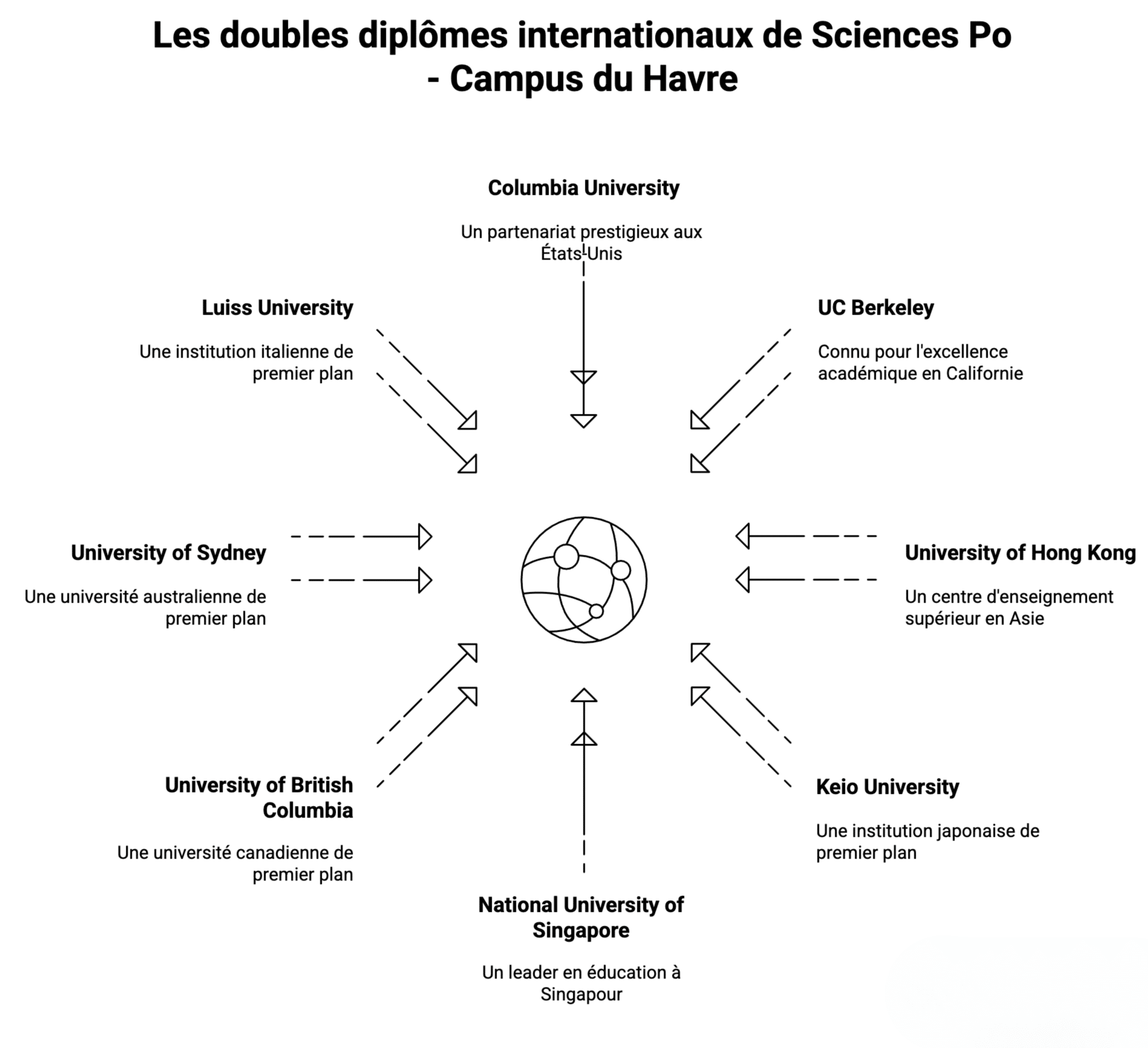 Sciences Po Le Havre – Université partenaire