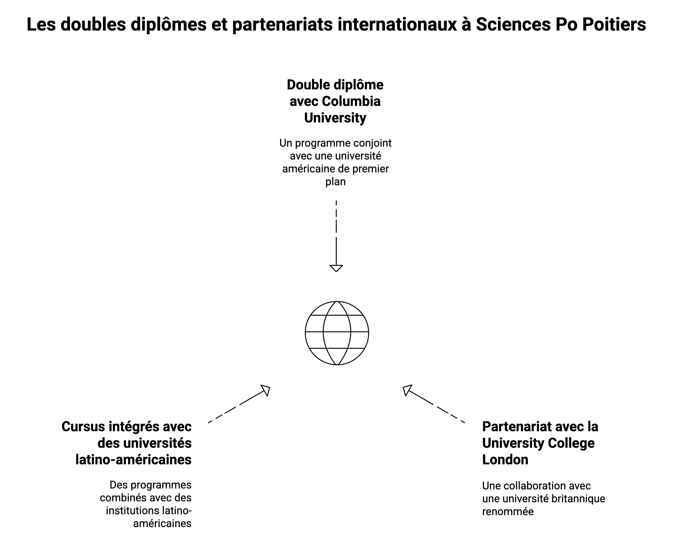 Les doubles diplômes et partenariats internationaux à Sciences Po Poitiers