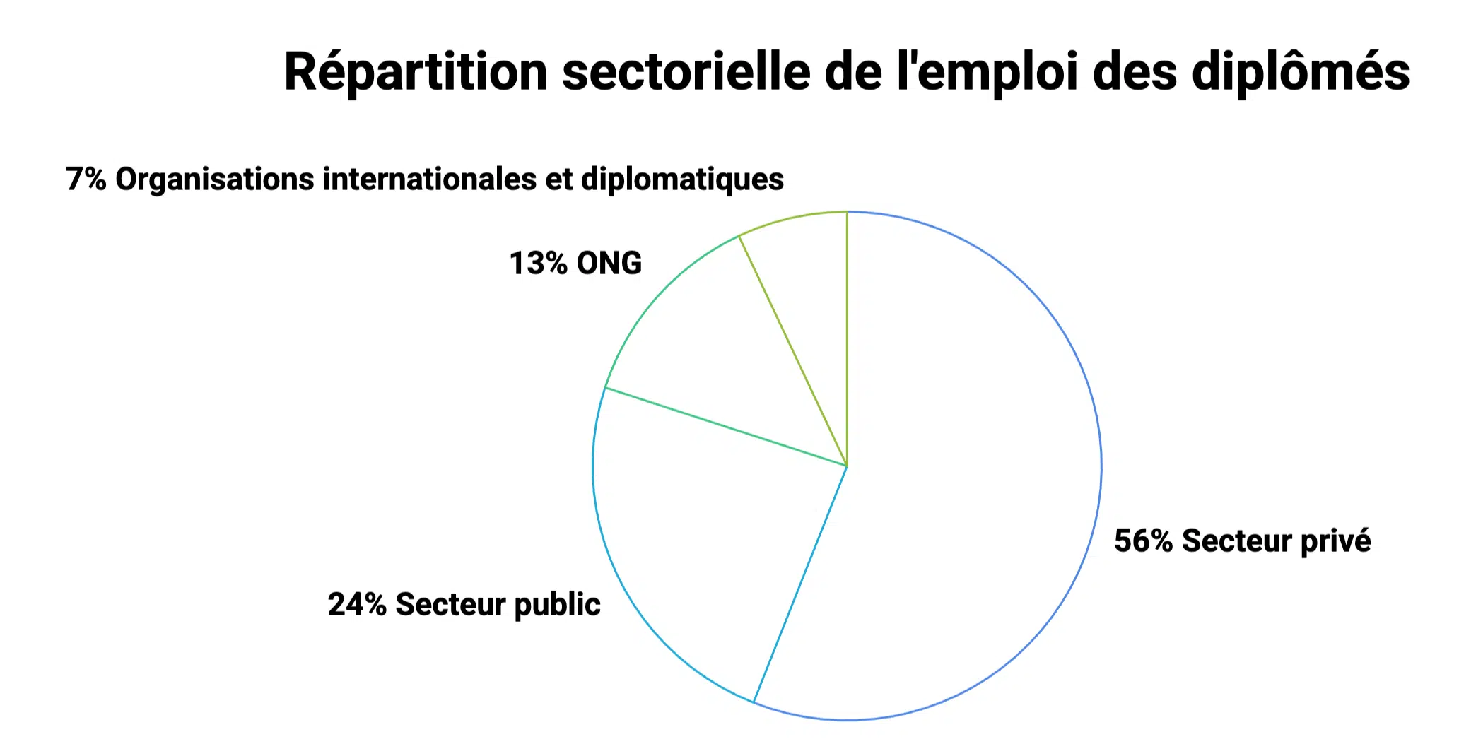 débouchés bachelor sciences po reims