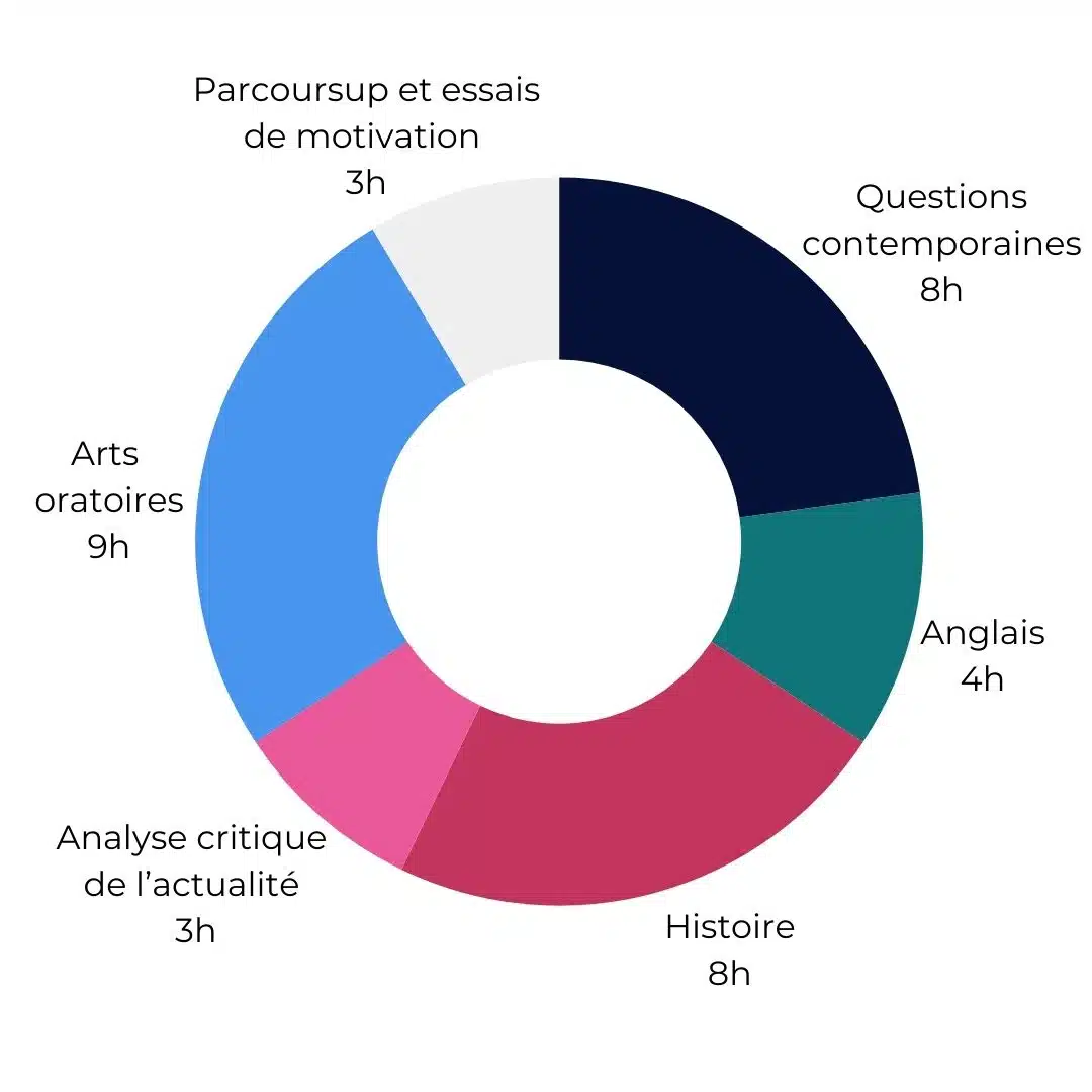 programme sciences po Combiné