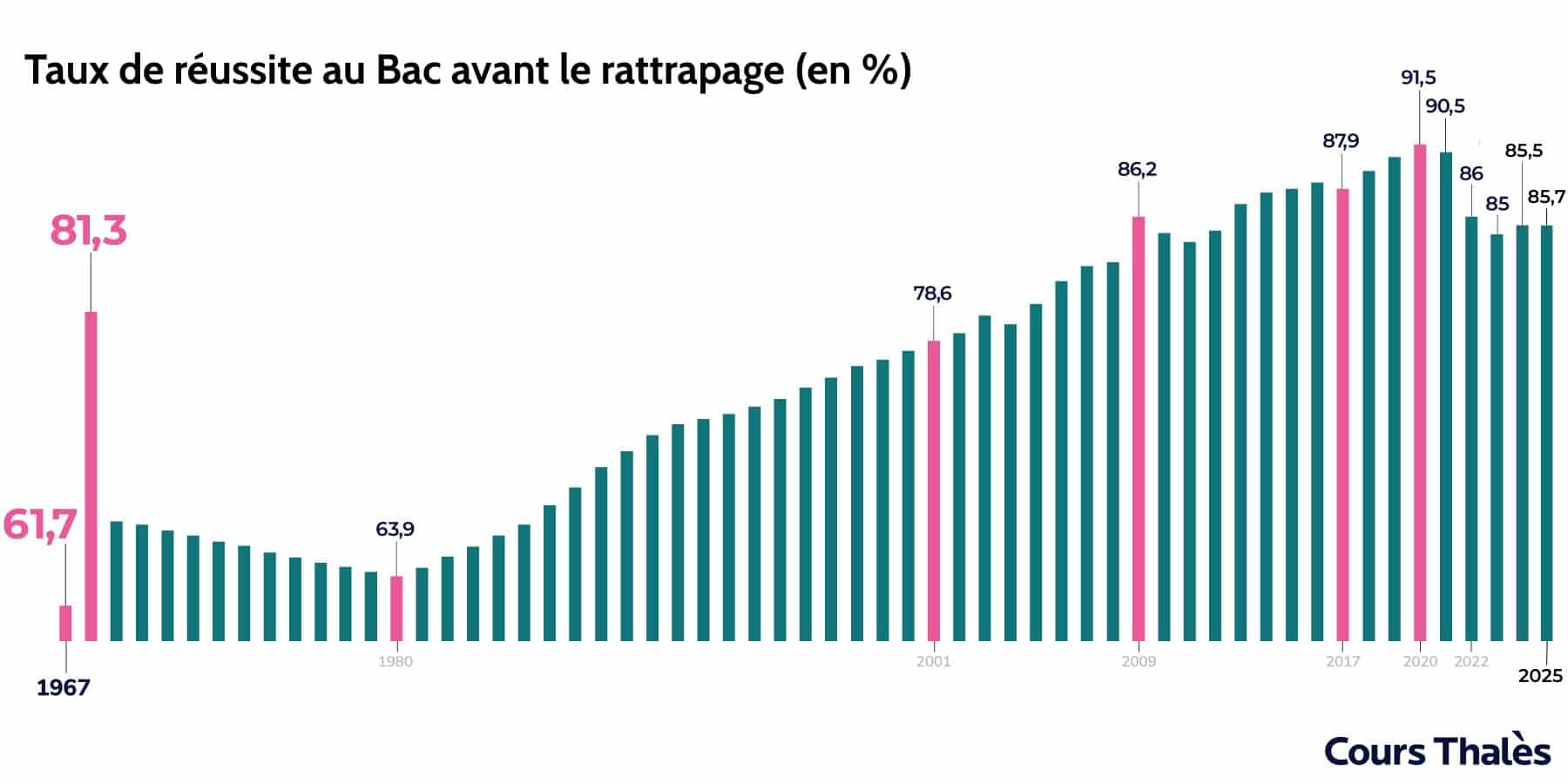 Taux reussite bac depuis 1967