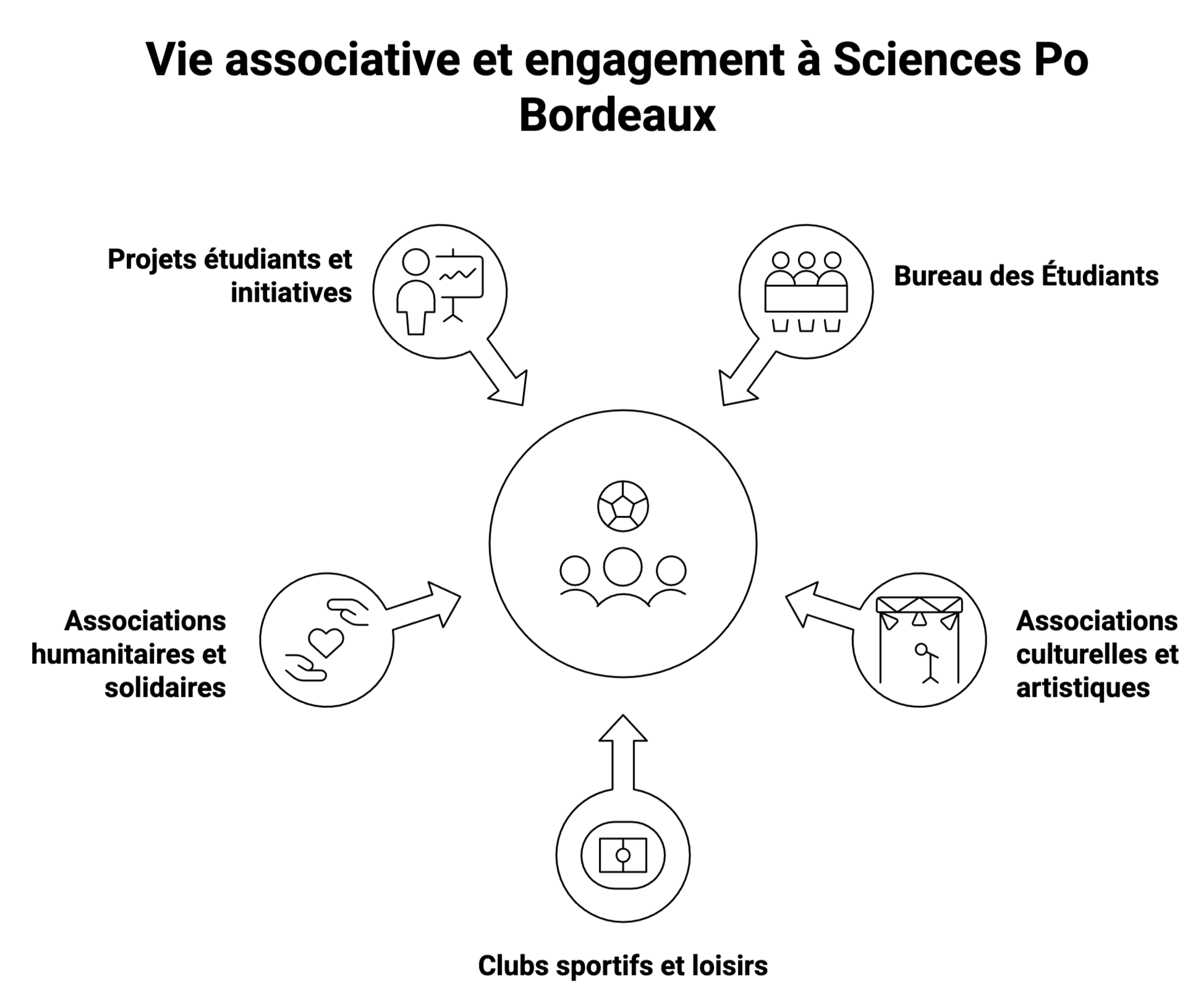 Vie associative et engagement à Sciences po Bordeaux
