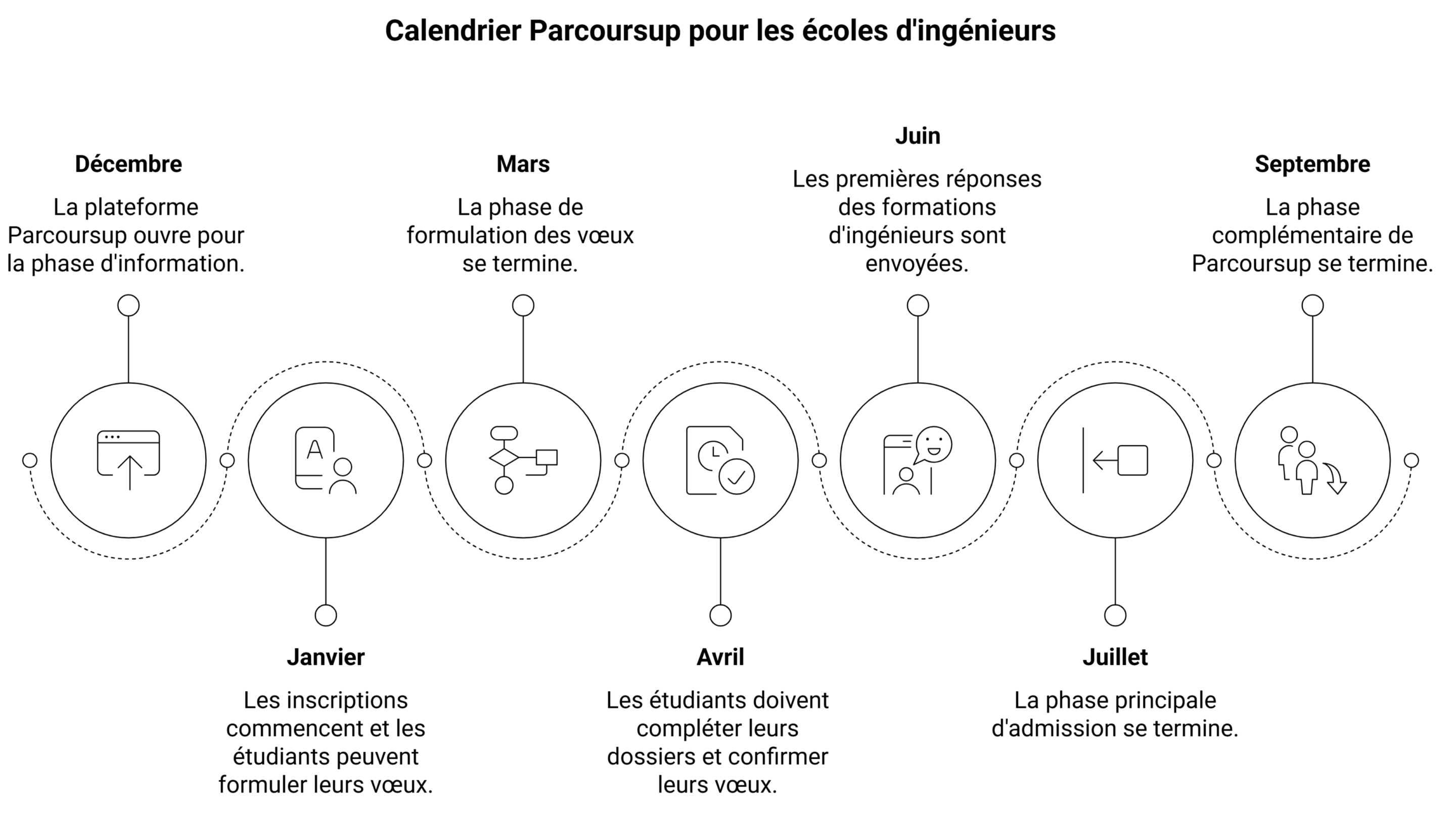 Le calendrier Parcoursup pour les écoles d’ingénieurs
