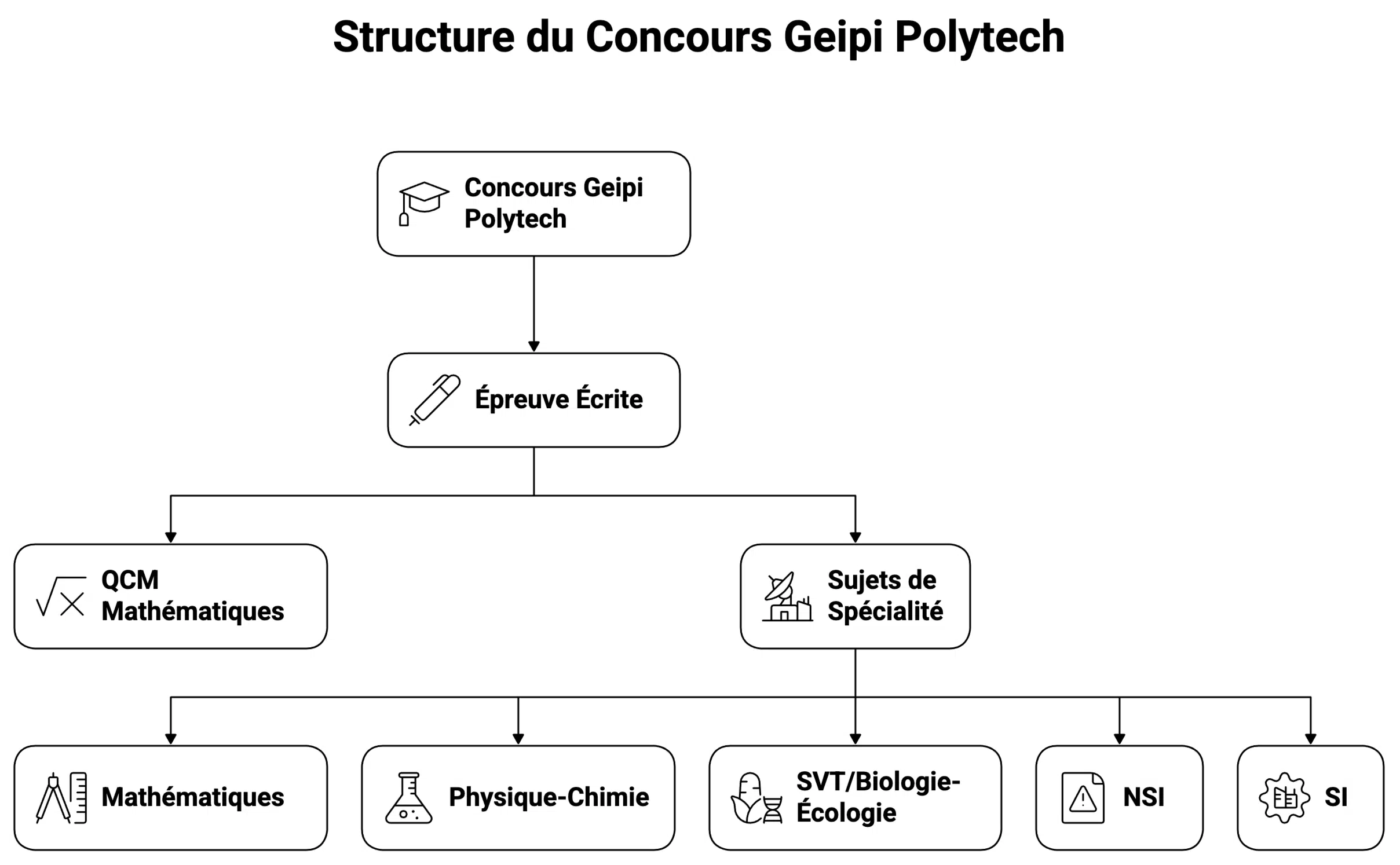 épreuves écrites du concours Geipi Polytech