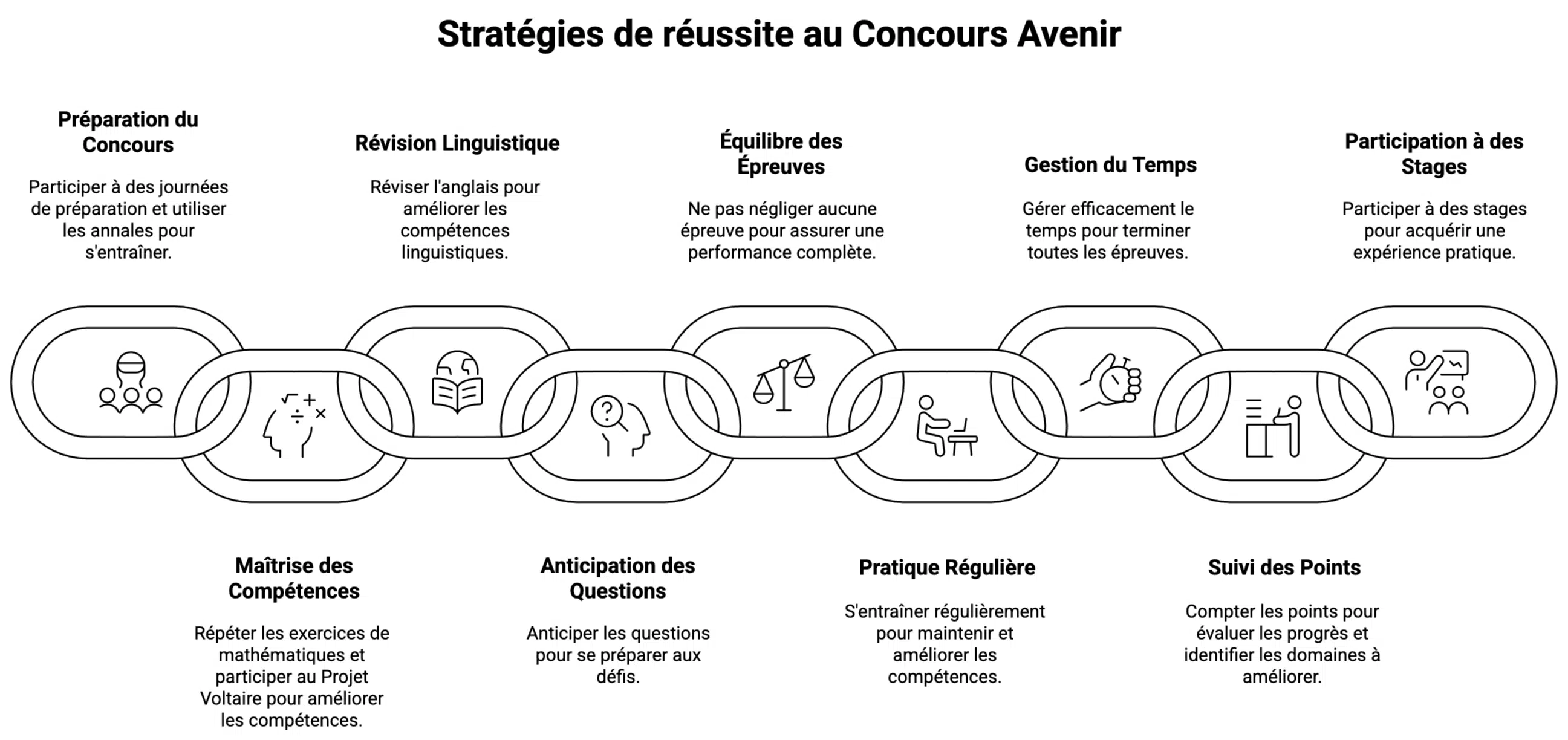 conseils pour réussir le Concours Avenir