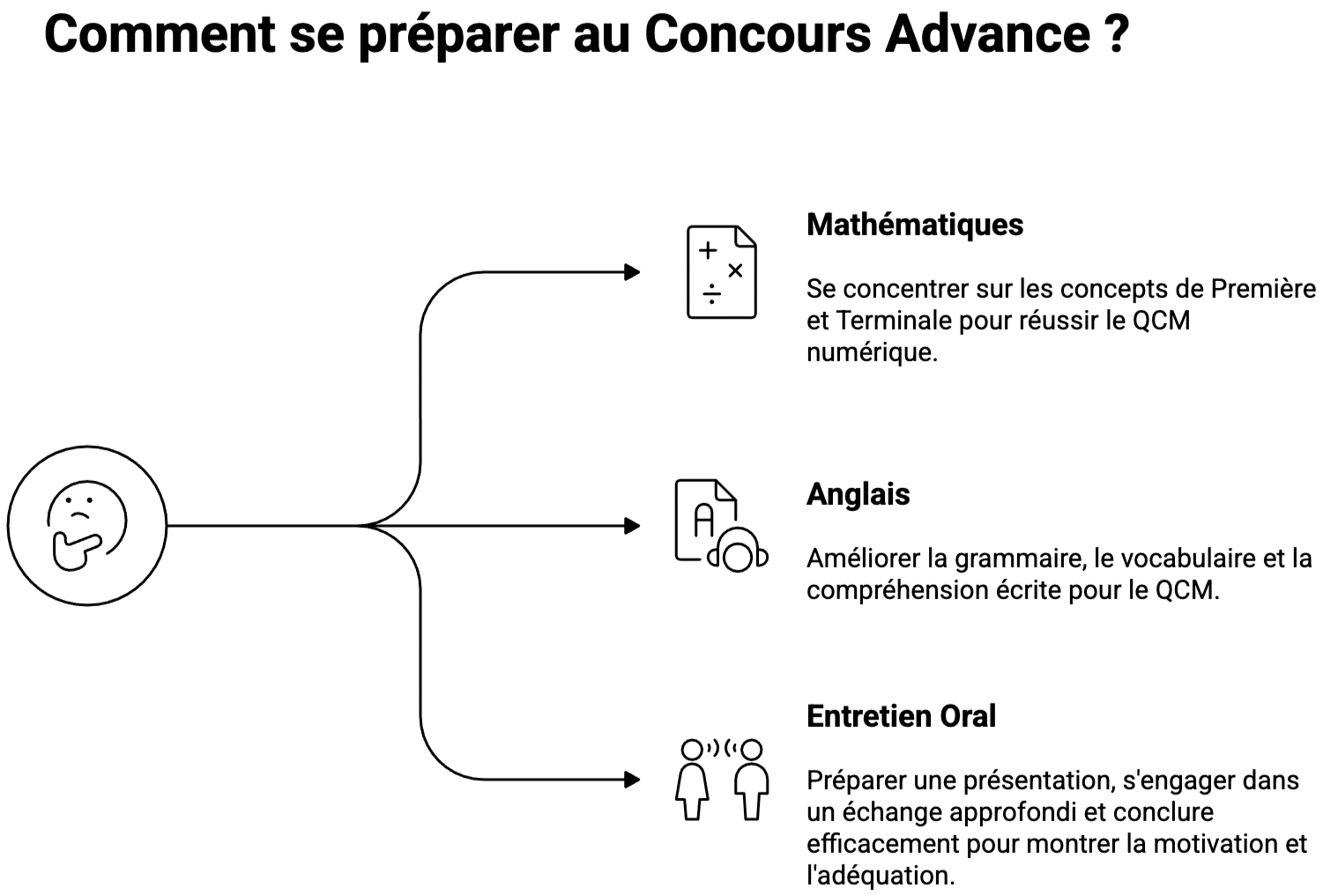 matières au programme du Concours Advance