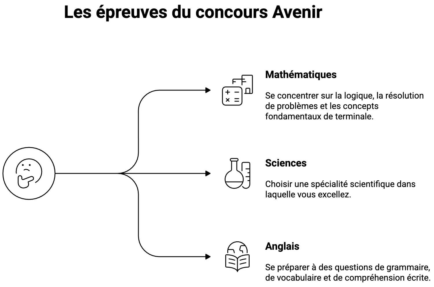 matières évaluées au concours Avenir