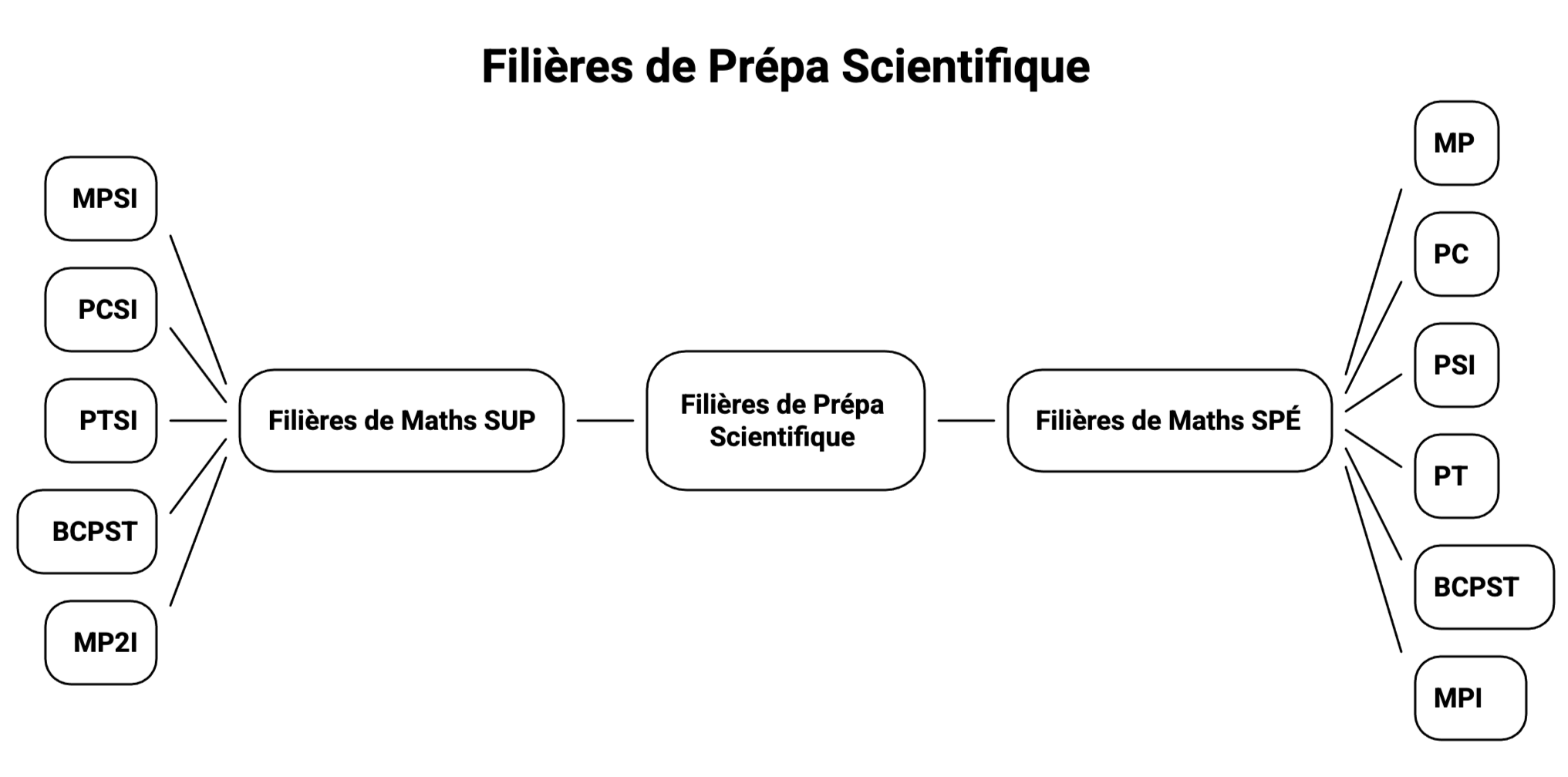 Les filières de Maths SUP et Maths SPE