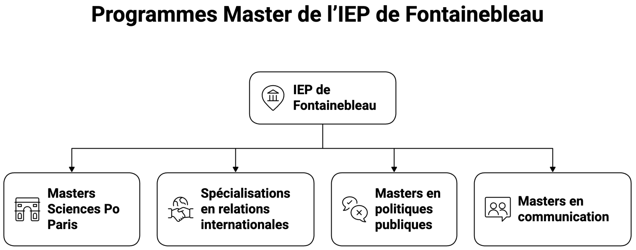 Les programmes Master de l’IEP de Fontainebleau
